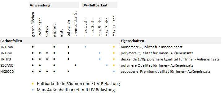 Carbonklebefolien Anwendungszwecke